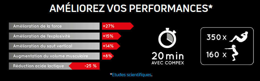performance amélirée avec le compex sp8