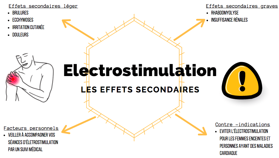 Effets indésirables d'une mauvaise utilisation de l'electrostimulation